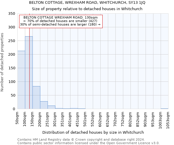 BELTON COTTAGE, WREXHAM ROAD, WHITCHURCH, SY13 1JQ: Size of property relative to detached houses in Whitchurch