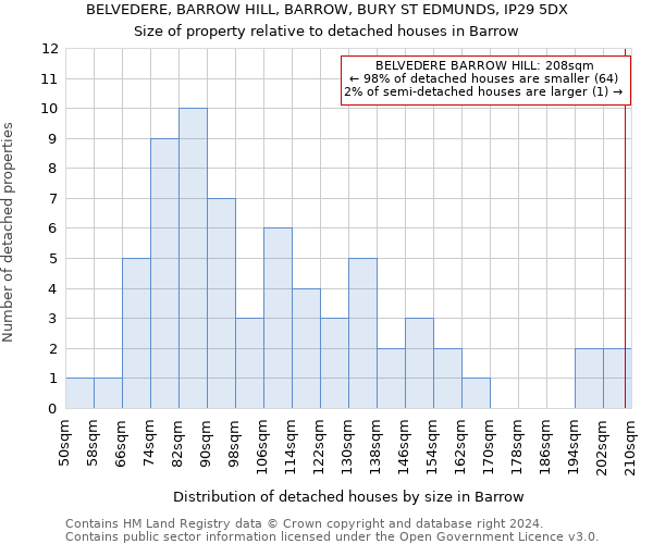 BELVEDERE, BARROW HILL, BARROW, BURY ST EDMUNDS, IP29 5DX: Size of property relative to detached houses in Barrow
