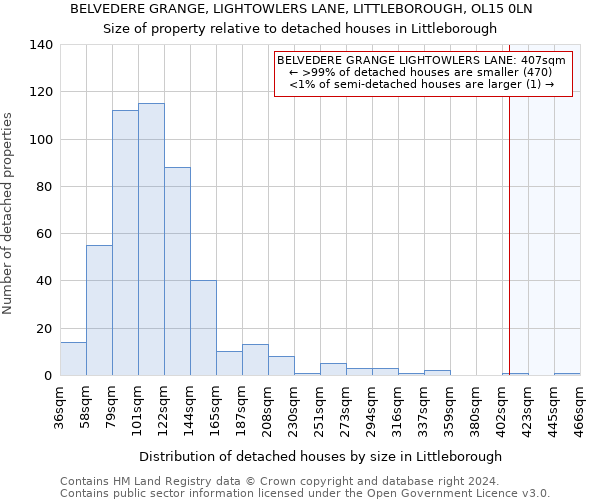 BELVEDERE GRANGE, LIGHTOWLERS LANE, LITTLEBOROUGH, OL15 0LN: Size of property relative to detached houses in Littleborough