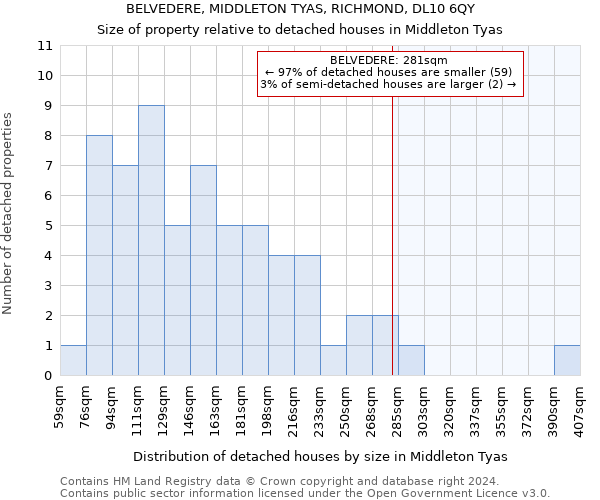 BELVEDERE, MIDDLETON TYAS, RICHMOND, DL10 6QY: Size of property relative to detached houses in Middleton Tyas