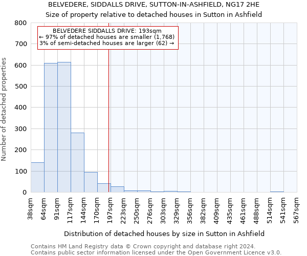 BELVEDERE, SIDDALLS DRIVE, SUTTON-IN-ASHFIELD, NG17 2HE: Size of property relative to detached houses in Sutton in Ashfield