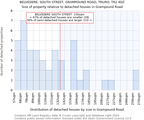 BELVEDERE, SOUTH STREET, GRAMPOUND ROAD, TRURO, TR2 4DZ: Size of property relative to detached houses in Grampound Road