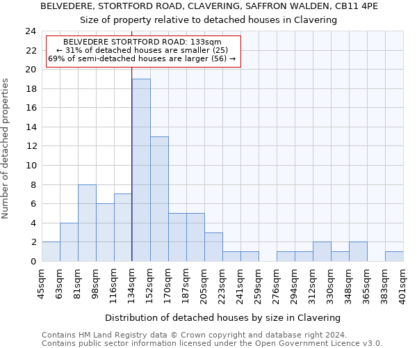 BELVEDERE, STORTFORD ROAD, CLAVERING, SAFFRON WALDEN, CB11 4PE: Size of property relative to detached houses in Clavering