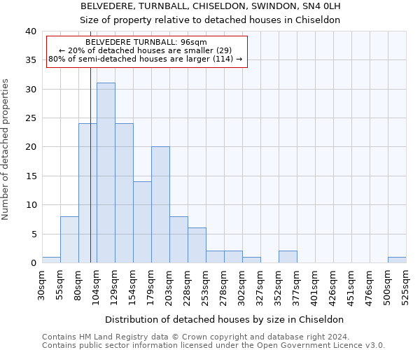 BELVEDERE, TURNBALL, CHISELDON, SWINDON, SN4 0LH: Size of property relative to detached houses in Chiseldon