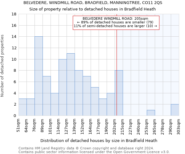 BELVEDERE, WINDMILL ROAD, BRADFIELD, MANNINGTREE, CO11 2QS: Size of property relative to detached houses in Bradfield Heath