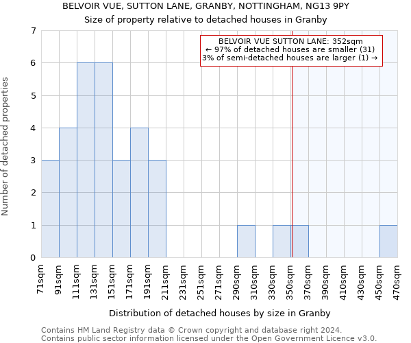 BELVOIR VUE, SUTTON LANE, GRANBY, NOTTINGHAM, NG13 9PY: Size of property relative to detached houses in Granby