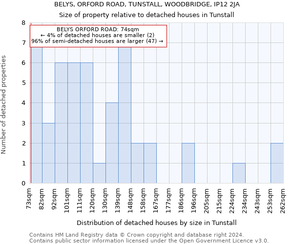 BELYS, ORFORD ROAD, TUNSTALL, WOODBRIDGE, IP12 2JA: Size of property relative to detached houses in Tunstall