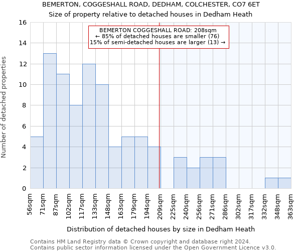 BEMERTON, COGGESHALL ROAD, DEDHAM, COLCHESTER, CO7 6ET: Size of property relative to detached houses in Dedham Heath