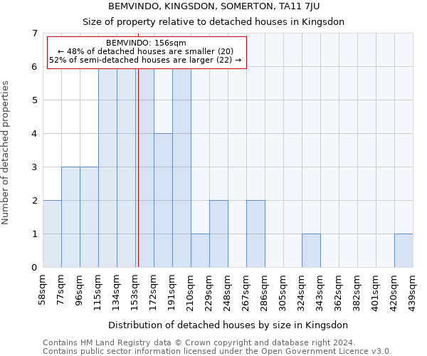 BEMVINDO, KINGSDON, SOMERTON, TA11 7JU: Size of property relative to detached houses in Kingsdon