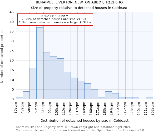 BENAIMEE, LIVERTON, NEWTON ABBOT, TQ12 6HQ: Size of property relative to detached houses in Coldeast