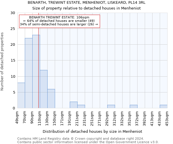 BENARTH, TREWINT ESTATE, MENHENIOT, LISKEARD, PL14 3RL: Size of property relative to detached houses in Menheniot