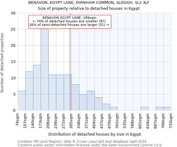 BENAVON, EGYPT LANE, FARNHAM COMMON, SLOUGH, SL2 3LF: Size of property relative to detached houses in Egypt