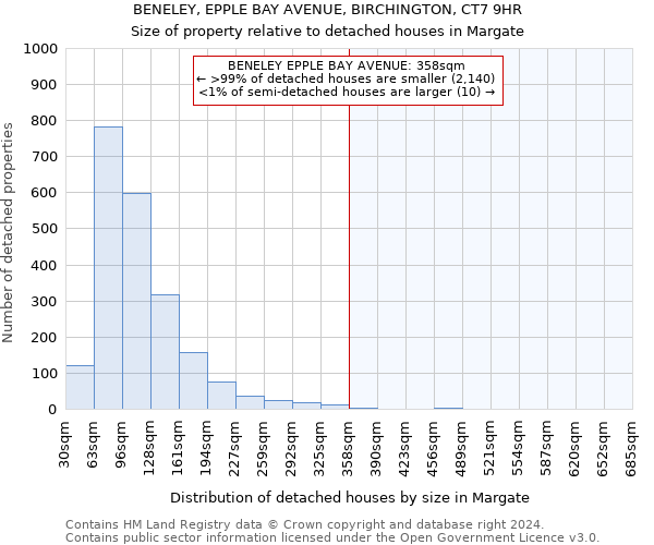 BENELEY, EPPLE BAY AVENUE, BIRCHINGTON, CT7 9HR: Size of property relative to detached houses in Margate