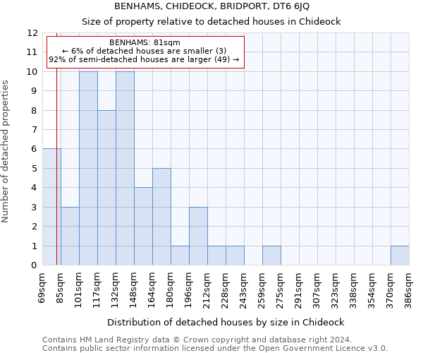 BENHAMS, CHIDEOCK, BRIDPORT, DT6 6JQ: Size of property relative to detached houses in Chideock