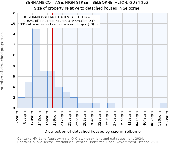 BENHAMS COTTAGE, HIGH STREET, SELBORNE, ALTON, GU34 3LG: Size of property relative to detached houses in Selborne