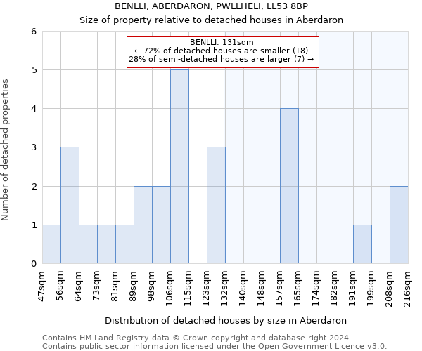 BENLLI, ABERDARON, PWLLHELI, LL53 8BP: Size of property relative to detached houses in Aberdaron