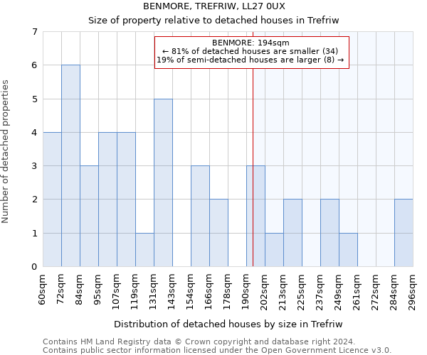 BENMORE, TREFRIW, LL27 0UX: Size of property relative to detached houses in Trefriw