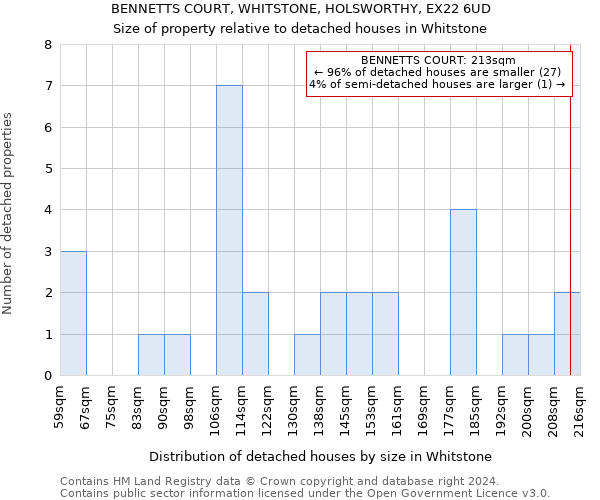BENNETTS COURT, WHITSTONE, HOLSWORTHY, EX22 6UD: Size of property relative to detached houses in Whitstone