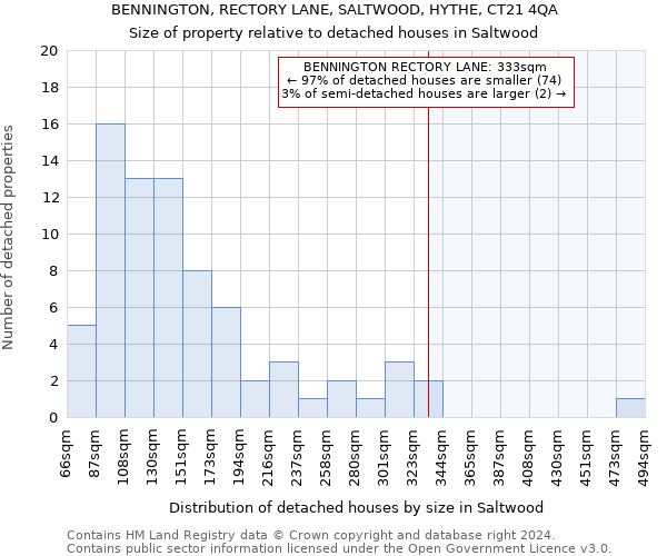 BENNINGTON, RECTORY LANE, SALTWOOD, HYTHE, CT21 4QA: Size of property relative to detached houses in Saltwood
