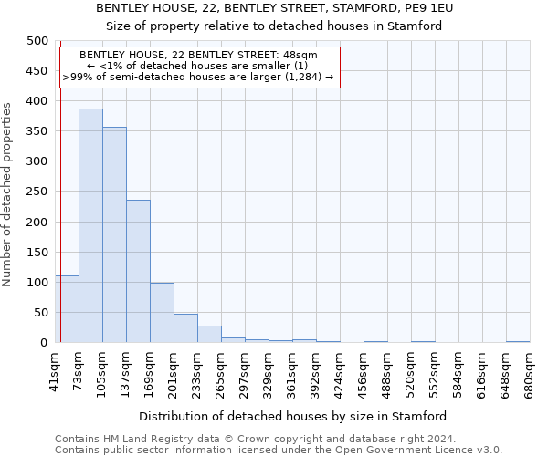 BENTLEY HOUSE, 22, BENTLEY STREET, STAMFORD, PE9 1EU: Size of property relative to detached houses in Stamford