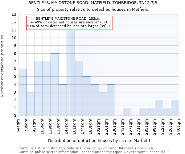 BENTLEYS, MAIDSTONE ROAD, MATFIELD, TONBRIDGE, TN12 7JR: Size of property relative to detached houses in Matfield