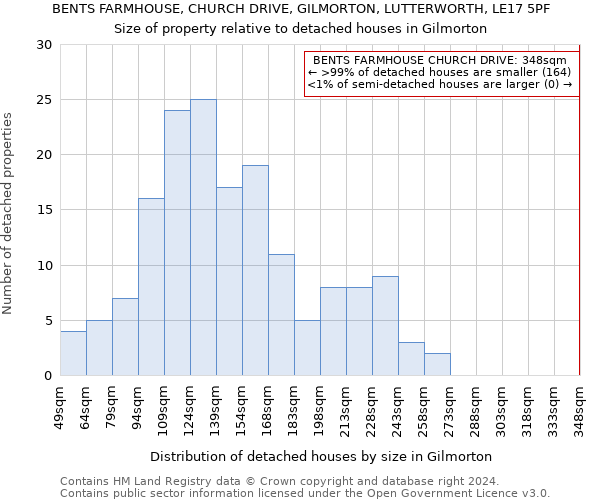 BENTS FARMHOUSE, CHURCH DRIVE, GILMORTON, LUTTERWORTH, LE17 5PF: Size of property relative to detached houses in Gilmorton