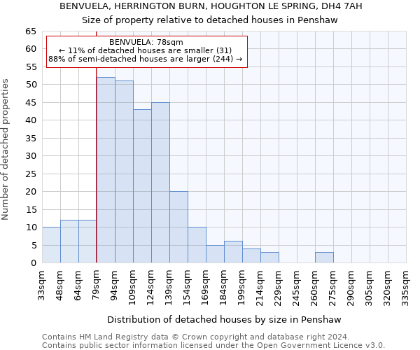 BENVUELA, HERRINGTON BURN, HOUGHTON LE SPRING, DH4 7AH: Size of property relative to detached houses in Penshaw