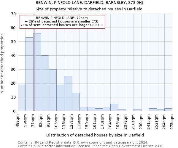 BENWIN, PINFOLD LANE, DARFIELD, BARNSLEY, S73 9HJ: Size of property relative to detached houses in Darfield