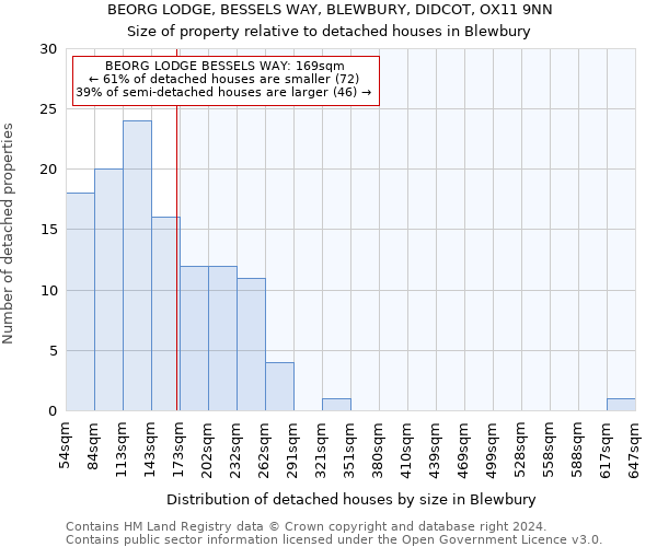 BEORG LODGE, BESSELS WAY, BLEWBURY, DIDCOT, OX11 9NN: Size of property relative to detached houses in Blewbury