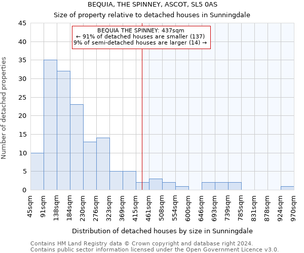 BEQUIA, THE SPINNEY, ASCOT, SL5 0AS: Size of property relative to detached houses in Sunningdale