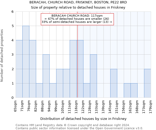 BERACAH, CHURCH ROAD, FRISKNEY, BOSTON, PE22 8RD: Size of property relative to detached houses in Friskney