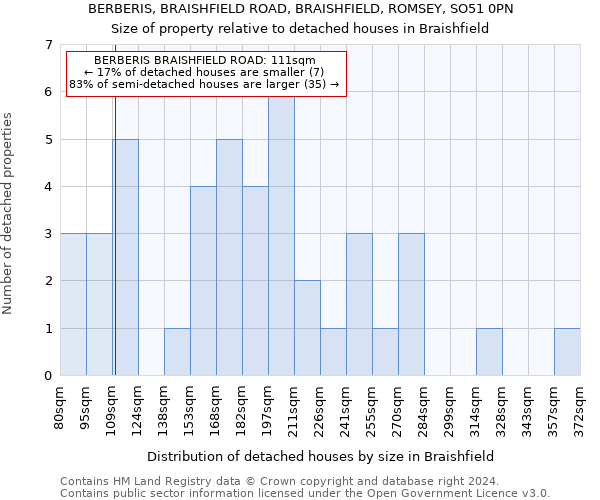 BERBERIS, BRAISHFIELD ROAD, BRAISHFIELD, ROMSEY, SO51 0PN: Size of property relative to detached houses in Braishfield
