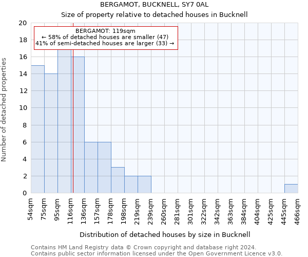 BERGAMOT, BUCKNELL, SY7 0AL: Size of property relative to detached houses in Bucknell