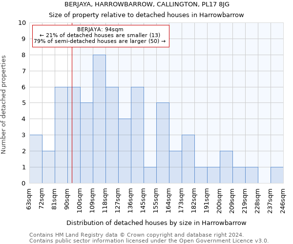 BERJAYA, HARROWBARROW, CALLINGTON, PL17 8JG: Size of property relative to detached houses in Harrowbarrow
