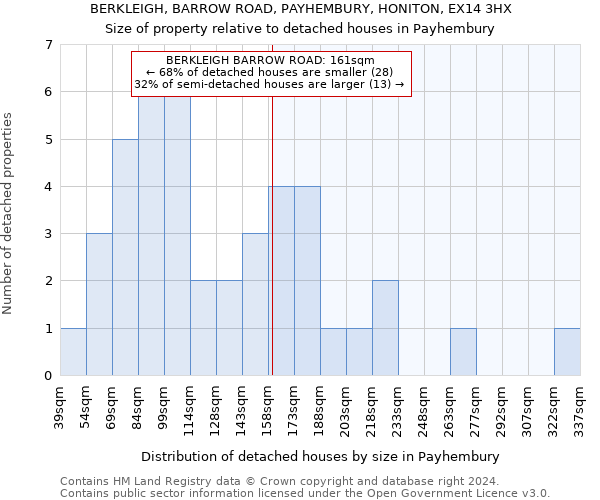 BERKLEIGH, BARROW ROAD, PAYHEMBURY, HONITON, EX14 3HX: Size of property relative to detached houses in Payhembury
