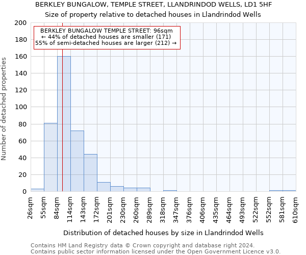 BERKLEY BUNGALOW, TEMPLE STREET, LLANDRINDOD WELLS, LD1 5HF: Size of property relative to detached houses in Llandrindod Wells