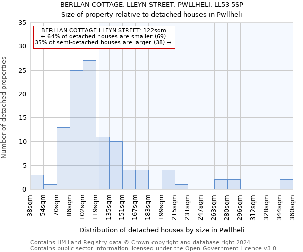 BERLLAN COTTAGE, LLEYN STREET, PWLLHELI, LL53 5SP: Size of property relative to detached houses in Pwllheli