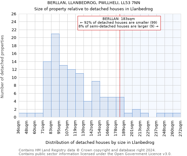 BERLLAN, LLANBEDROG, PWLLHELI, LL53 7NN: Size of property relative to detached houses in Llanbedrog