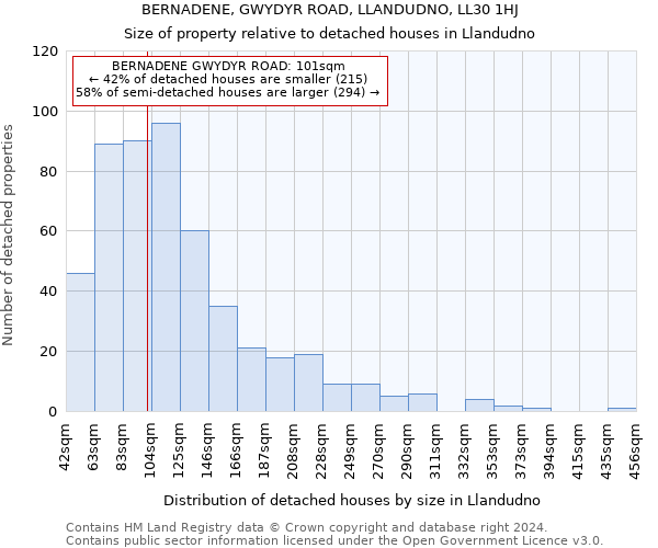 BERNADENE, GWYDYR ROAD, LLANDUDNO, LL30 1HJ: Size of property relative to detached houses in Llandudno