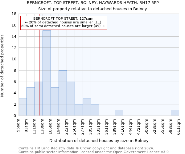 BERNCROFT, TOP STREET, BOLNEY, HAYWARDS HEATH, RH17 5PP: Size of property relative to detached houses in Bolney