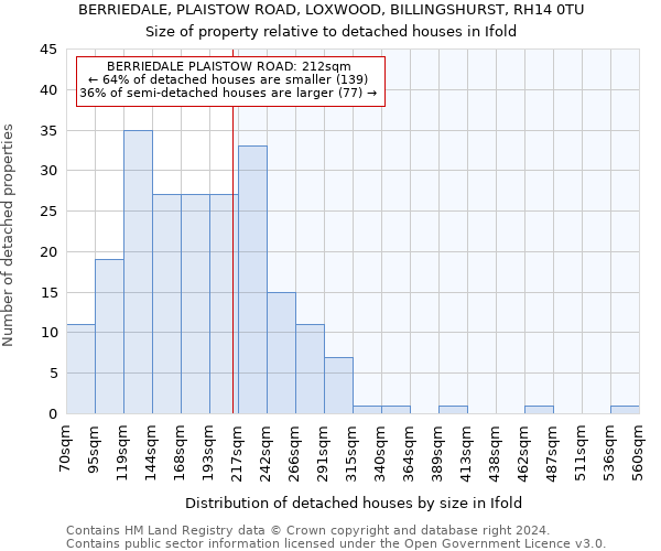 BERRIEDALE, PLAISTOW ROAD, LOXWOOD, BILLINGSHURST, RH14 0TU: Size of property relative to detached houses in Ifold
