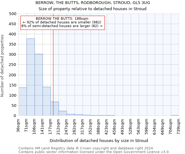 BERROW, THE BUTTS, RODBOROUGH, STROUD, GL5 3UG: Size of property relative to detached houses in Stroud