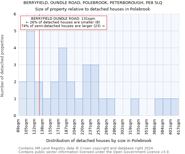BERRYFIELD, OUNDLE ROAD, POLEBROOK, PETERBOROUGH, PE8 5LQ: Size of property relative to detached houses in Polebrook