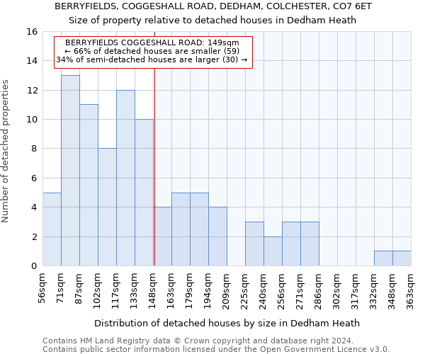 BERRYFIELDS, COGGESHALL ROAD, DEDHAM, COLCHESTER, CO7 6ET: Size of property relative to detached houses in Dedham Heath