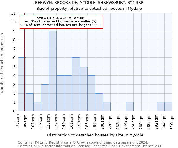 BERWYN, BROOKSIDE, MYDDLE, SHREWSBURY, SY4 3RR: Size of property relative to detached houses in Myddle