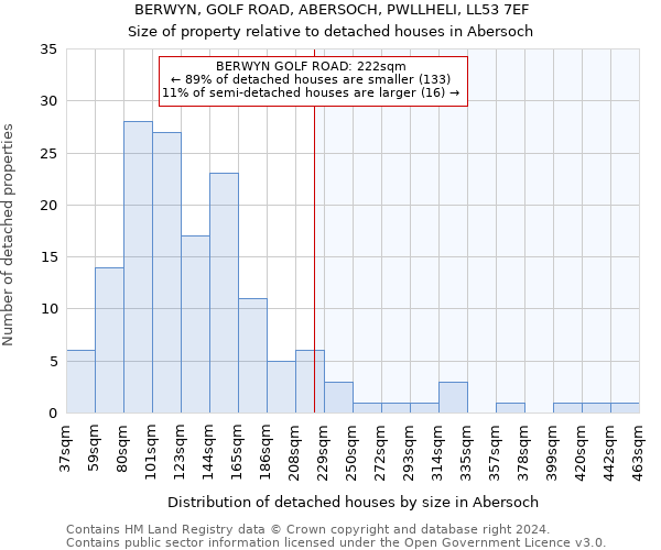BERWYN, GOLF ROAD, ABERSOCH, PWLLHELI, LL53 7EF: Size of property relative to detached houses in Abersoch
