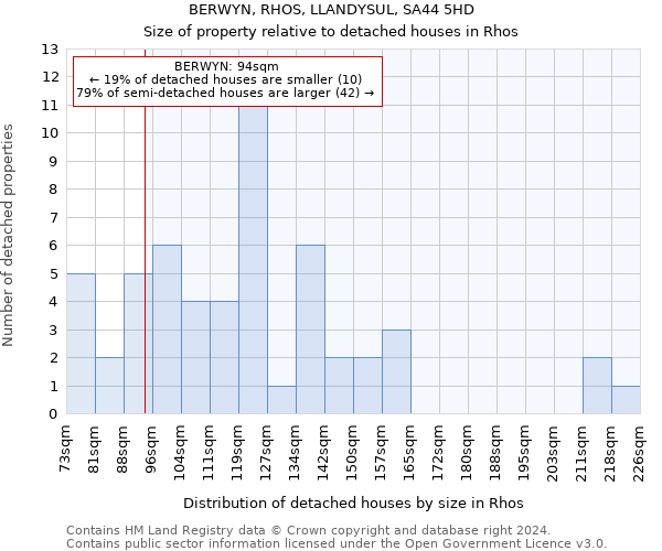 BERWYN, RHOS, LLANDYSUL, SA44 5HD: Size of property relative to detached houses in Rhos