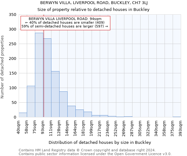 BERWYN VILLA, LIVERPOOL ROAD, BUCKLEY, CH7 3LJ: Size of property relative to detached houses in Buckley