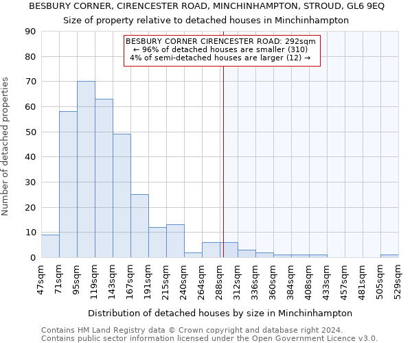 BESBURY CORNER, CIRENCESTER ROAD, MINCHINHAMPTON, STROUD, GL6 9EQ: Size of property relative to detached houses in Minchinhampton