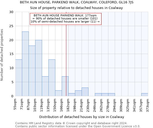 BETH AUN HOUSE, PARKEND WALK, COALWAY, COLEFORD, GL16 7JS: Size of property relative to detached houses in Coalway